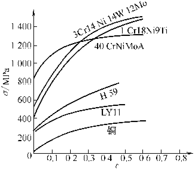 1.3.2 固態(tài)成形的力學(xué)基礎(chǔ)